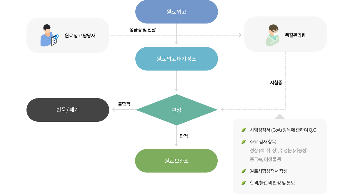 원료 입고 관리 이미지